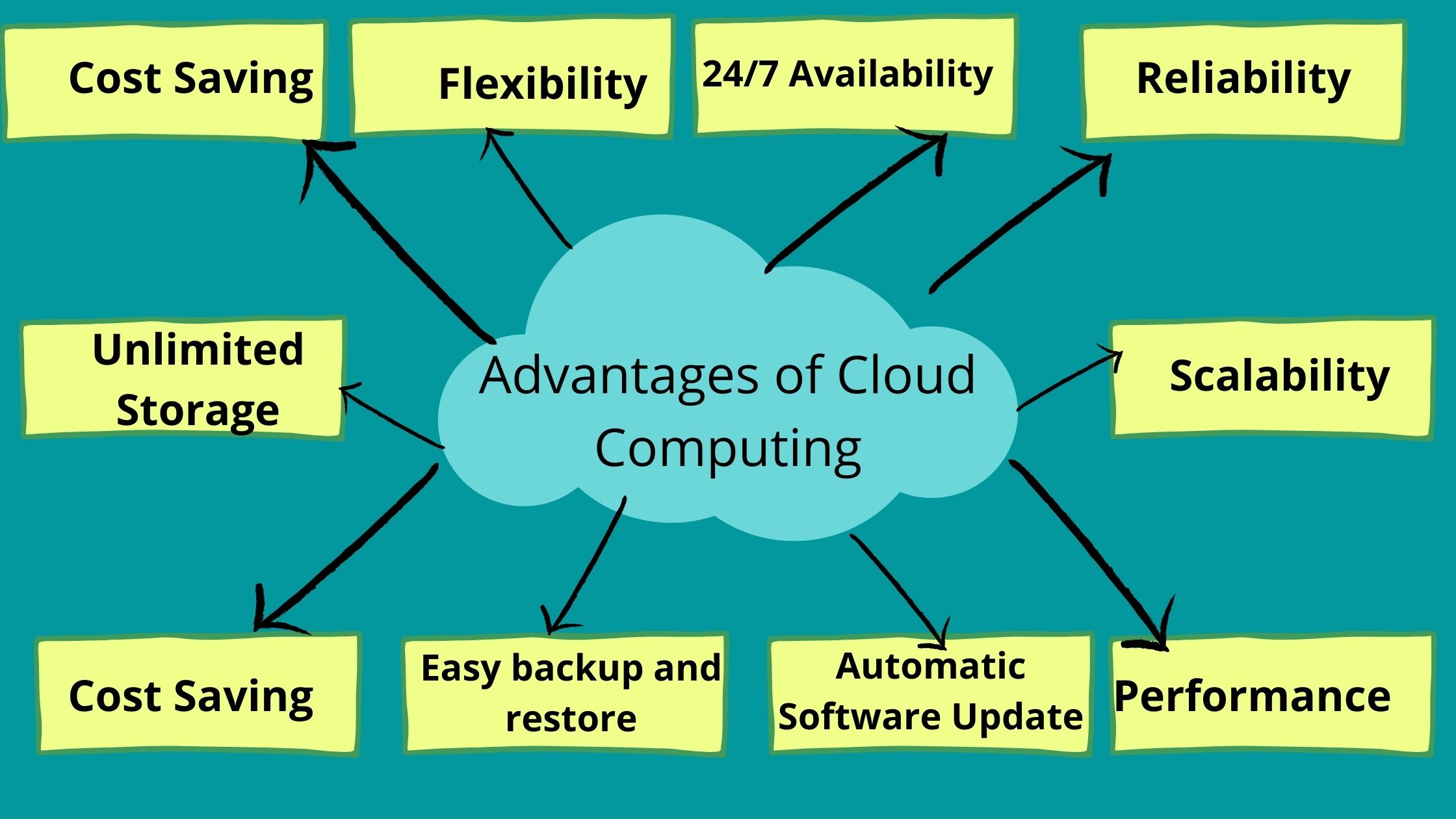 Cloud Computing