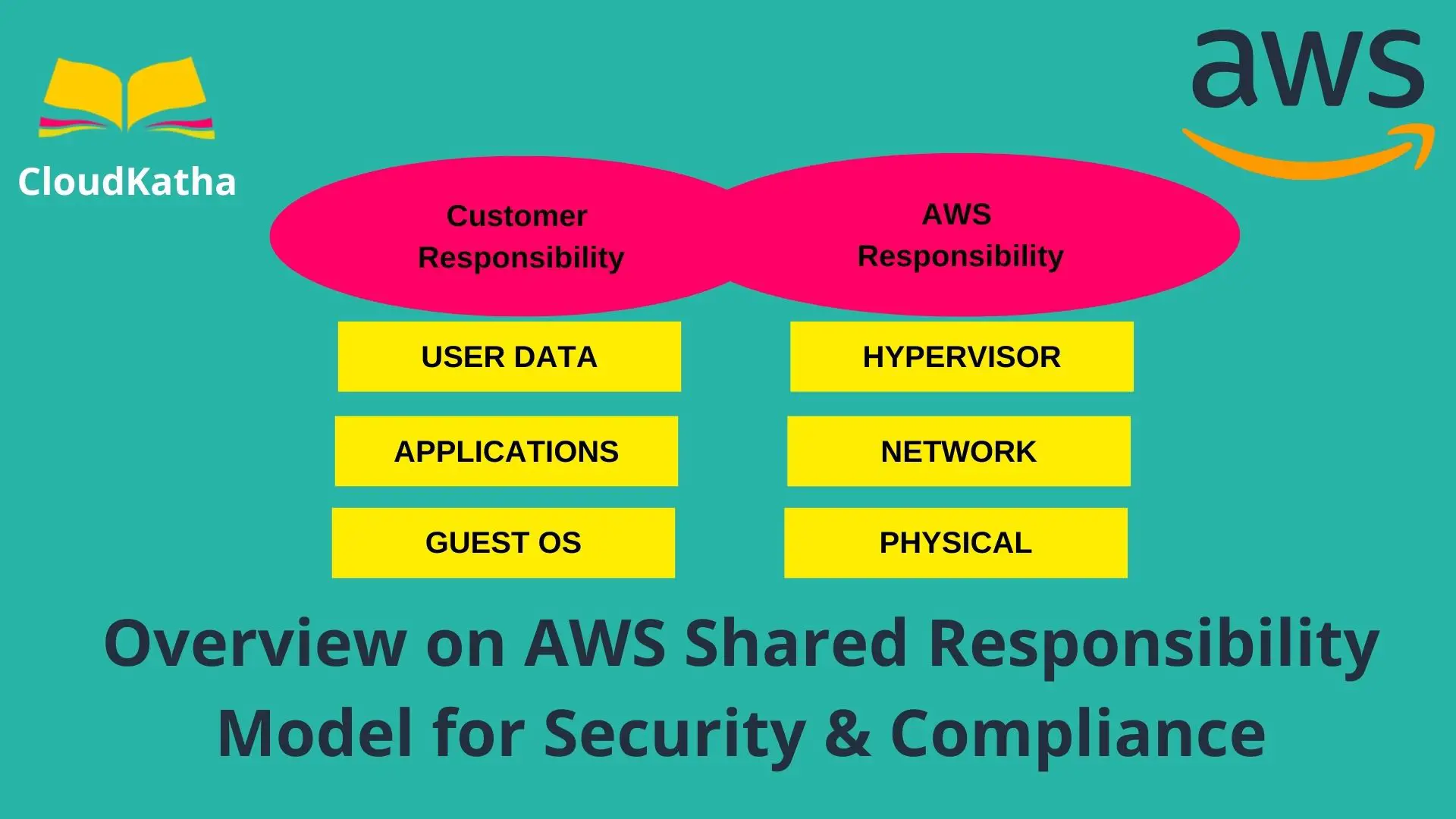 Overview on AWS Shared Responsibility Model for Security & Compliance