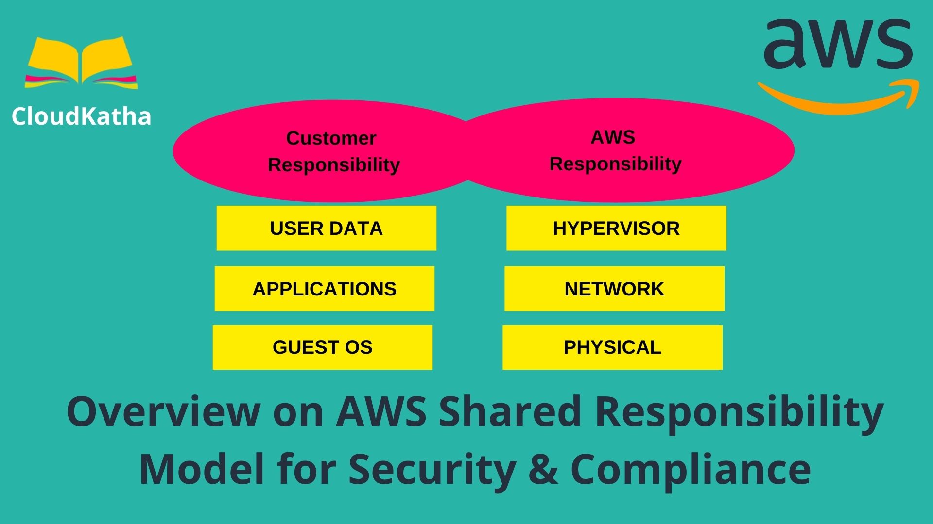 Overview On AWS Shared Responsibility Model For Security Compliance Overview On AWS Shared Responsibility Model For Security Compliance